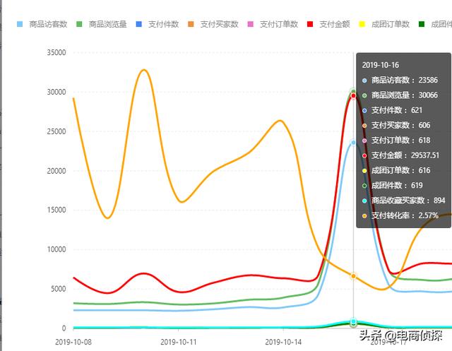 拼多多20天访客从0轻松突破10000+,手把手教你螺旋递增玩法