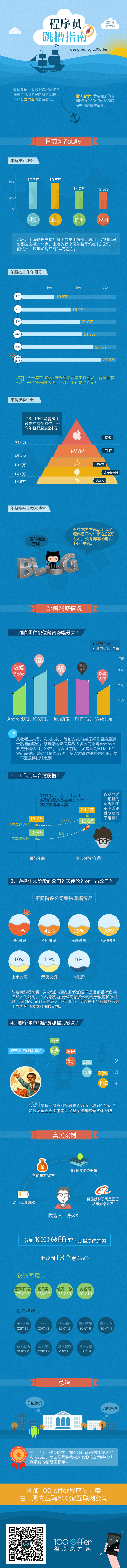 2014年程序员的工资有多高?你是否该跳槽了!