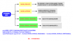 6.1 delete〓〓〓数据存储与访问之——文件存储读写