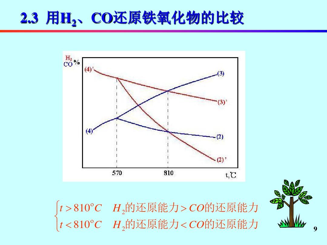 氧化物还原熔炼反应的热力学