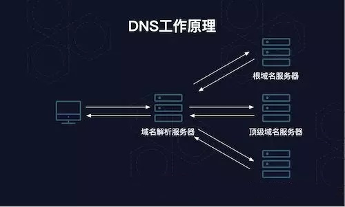 dns服务器作用(dns服务器作用是什么)