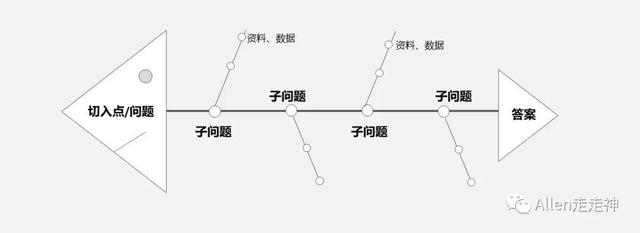 如何用“漏斗式”与“鱼骨式”做行业研究？