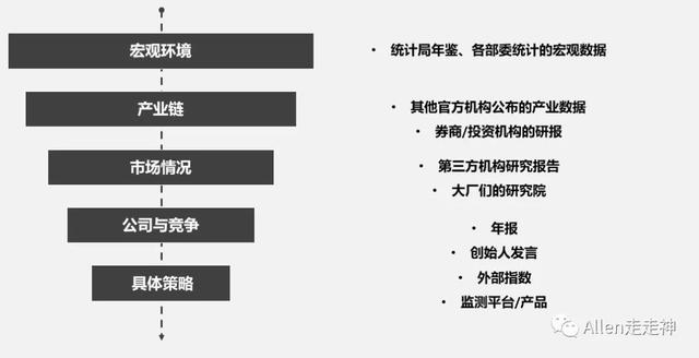 如何用“漏斗式”与“鱼骨式”做行业研究？