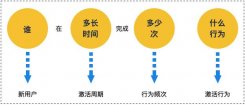 如何从0到1设计用户激活增长