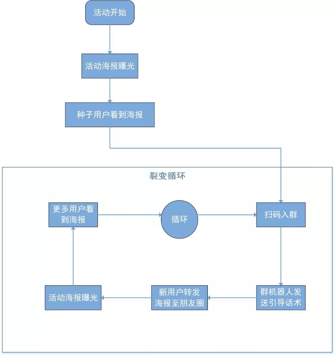 从养号到变现，私域流量全流程实操指南32问