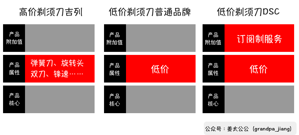 给你4年时间，怎样用“剃须刀”扳倒宝洁？【姜太公公】