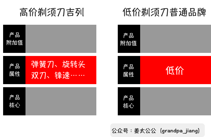 给你4年时间，怎样用“剃须刀”扳倒宝洁？【姜太公公】