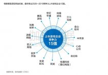 中国游戏上市公司竞争力报告出炉：腾讯网易世纪华通居第一梯队