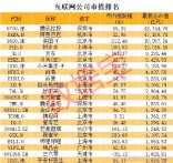 最新互联网公司市值排名