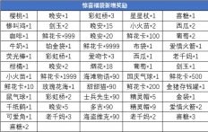 新增奖励!《推理学院》最受欢迎道具惊喜福袋有改动