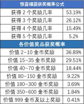 新增奖励!《推理学院》最受欢迎道具惊喜福袋有改动