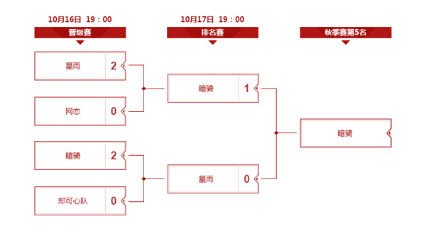 灵玉勇夺无双杯秋季冠军!《梦三国2》MSPL秋季8强名单揭晓