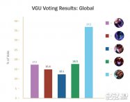 英雄联盟VGU重做英雄投票 英雄联盟乌迪尔大幅领先