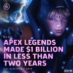 Apex英雄已经盈利10亿美元 Apex英雄开发商非常开心