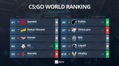 CSGO HLTV最新世界排名公布，G2升至第四！